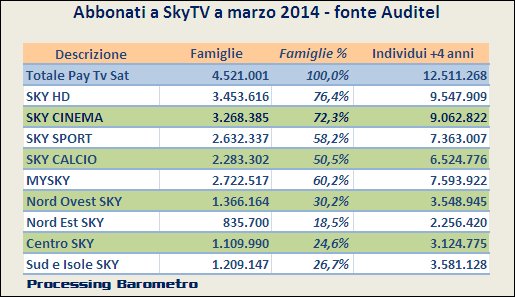 Abbonati Sky a marzo 2014 secondo Auditel, oltre il 76% ha l'opzione HD